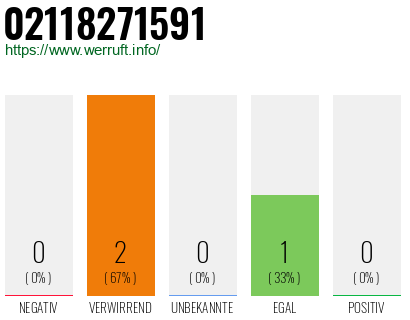 Rufnummer 02118271591 Telefonnummer 02118271591