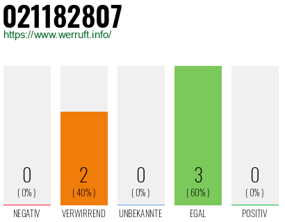 Rufnummer 021182807 Telefonnummer 021182807