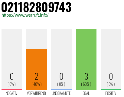 Rufnummer 021182809743 Telefonnummer 021182809743