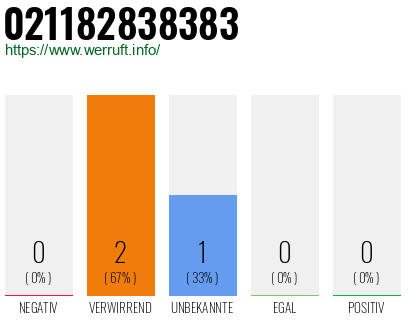 Rufnummer 021182838383 Telefonnummer 021182838383