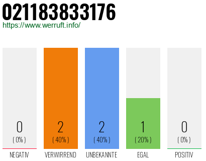 Rufnummer 021183833176 Telefonnummer 021183833176