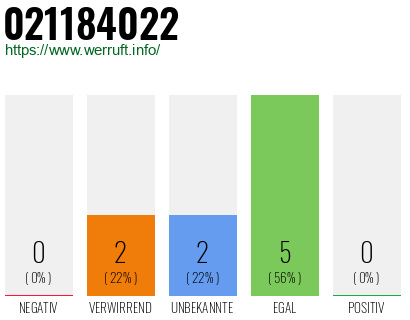 Rufnummer 021184022 Telefonnummer 021184022