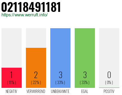Rufnummer 02118491181 Telefonnummer 02118491181