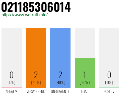 Rufnummer 021185306014 Telefonnummer 021185306014