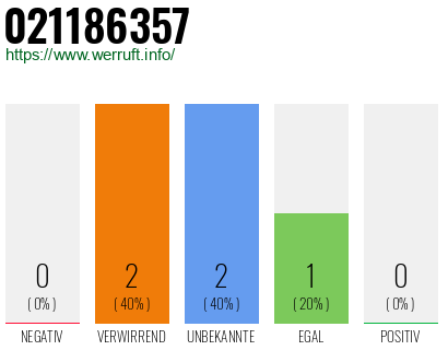Rufnummer 021186357 Telefonnummer 021186357