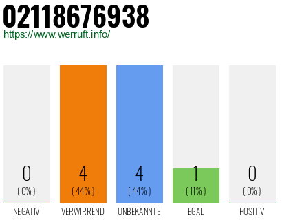 Rufnummer 02118676938 Telefonnummer 02118676938