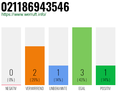 Rufnummer 021186943546 Telefonnummer 021186943546