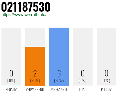 Rufnummer 021187530 Telefonnummer 021187530
