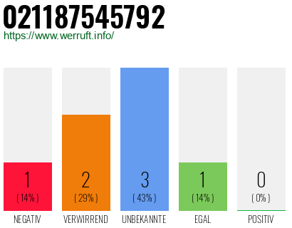 Rufnummer 021187545792 Telefonnummer 021187545792