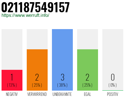 Rufnummer 021187549157 Telefonnummer 021187549157
