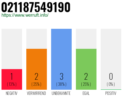 Rufnummer 021187549190 Telefonnummer 021187549190