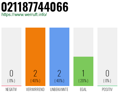 Rufnummer 021187744066 Telefonnummer 021187744066