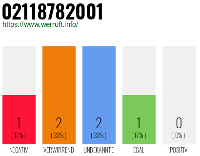 Rufnummer 02118782001 Telefonnummer 02118782001