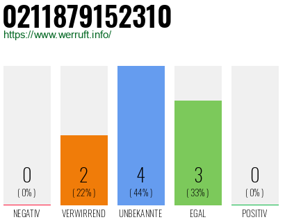 Rufnummer 0211879152310 Telefonnummer 0211879152310