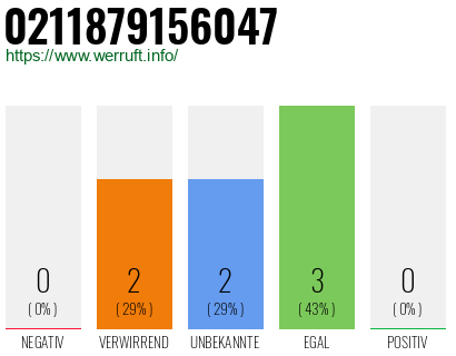 Rufnummer 0211879156047 Telefonnummer 0211879156047