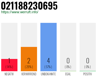 Rufnummer 021188230695 Telefonnummer 021188230695