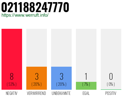 Rufnummer 021188247770 Telefonnummer 021188247770
