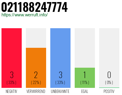 Rufnummer 021188247774 Telefonnummer 021188247774