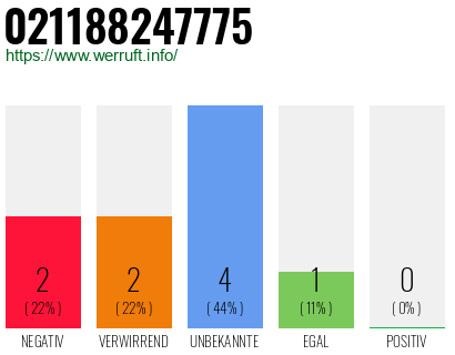 Rufnummer 021188247775 Telefonnummer 021188247775