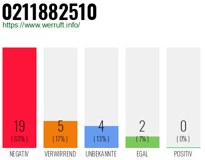 Rufnummer 0211882510 Telefonnummer 0211882510