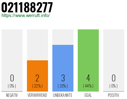 Rufnummer 021188277 Telefonnummer 021188277