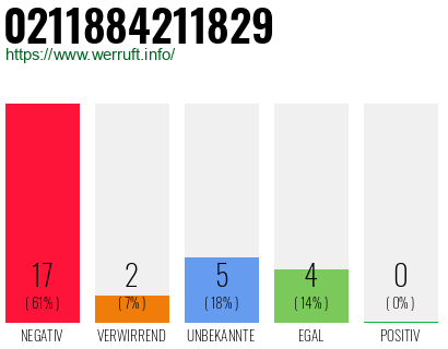Rufnummer 0211884211829 Telefonnummer 0211884211829