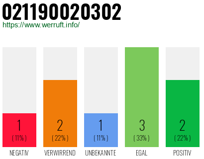 Rufnummer 021190020302 Telefonnummer 021190020302