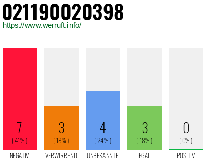 Rufnummer 021190020398 Telefonnummer 021190020398