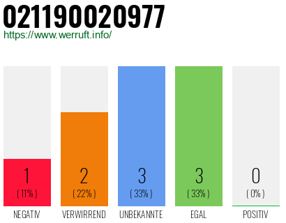 Rufnummer 021190020977 Telefonnummer 021190020977