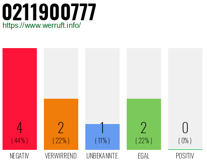 Rufnummer 0211900777 Telefonnummer 0211900777