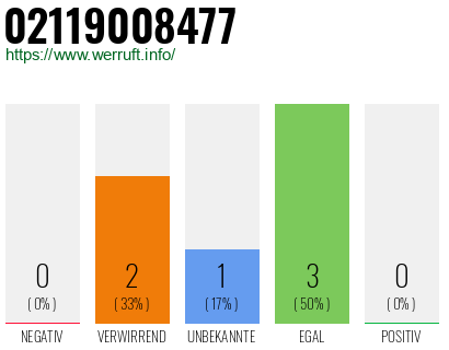 Rufnummer 02119008477 Telefonnummer 02119008477