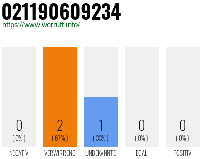 Rufnummer 021190609234 Telefonnummer 021190609234
