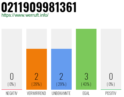 Rufnummer 0211909981361 Telefonnummer 0211909981361