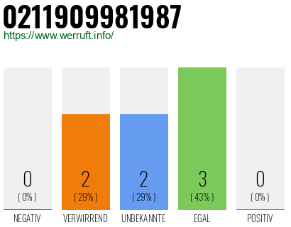 Rufnummer 0211909981987 Telefonnummer 0211909981987