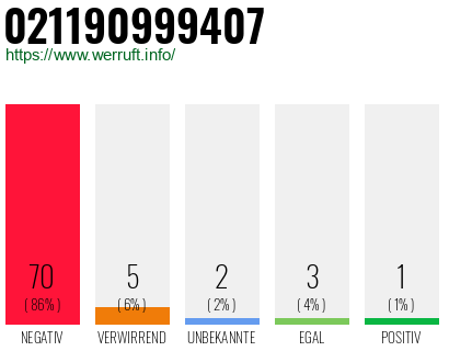 Rufnummer 021190999407 Telefonnummer 021190999407