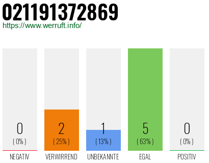 Rufnummer 021191372869 Telefonnummer 021191372869