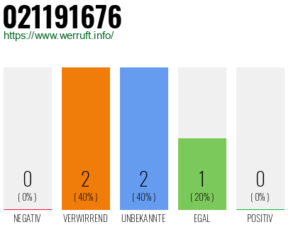 Rufnummer 021191676 Telefonnummer 021191676