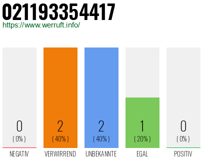 Rufnummer 021193354417 Telefonnummer 021193354417