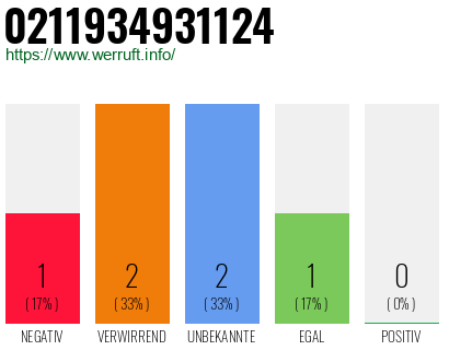 Rufnummer 0211934931124 Telefonnummer 0211934931124