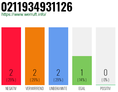 Rufnummer 0211934931126 Telefonnummer 0211934931126