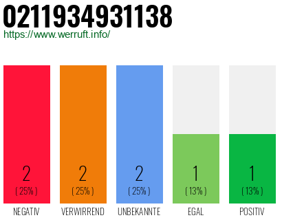 Rufnummer 0211934931138 Telefonnummer 0211934931138