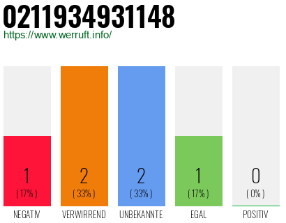 Rufnummer 0211934931148 Telefonnummer 0211934931148