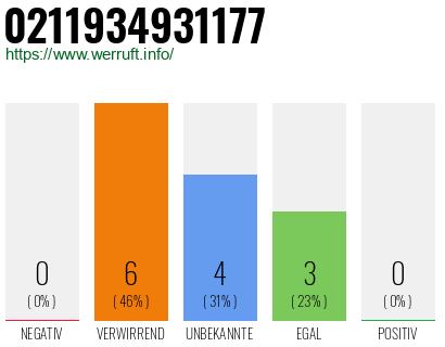 Rufnummer 0211934931177 Telefonnummer 0211934931177