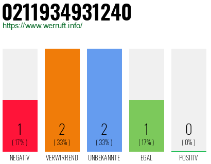 Rufnummer 0211934931240 Telefonnummer 0211934931240
