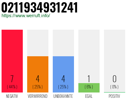 Rufnummer 0211934931241 Telefonnummer 0211934931241