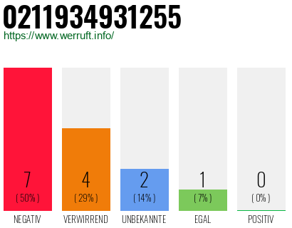Rufnummer 0211934931255 Telefonnummer 0211934931255