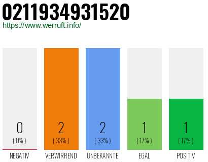 Rufnummer 0211934931520 Telefonnummer 0211934931520