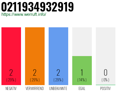 Rufnummer 0211934932919 Telefonnummer 0211934932919