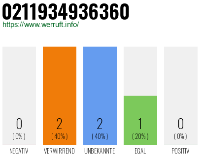 Rufnummer 0211934936360 Telefonnummer 0211934936360