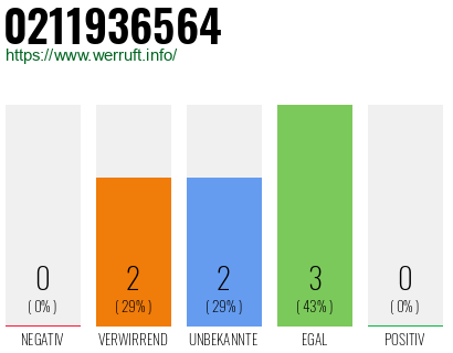 Rufnummer 0211936564 Telefonnummer 0211936564